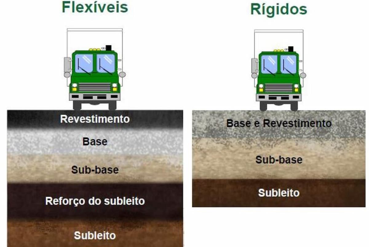 Qual a diferença entre pavimento rígido e flexível?